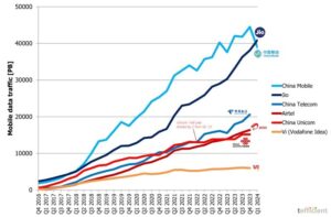 Reliance Jio, world's number one company in data traffic